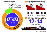 Hải Phòng xây Cảng quốc tế Lạch Huyện hơn 18 nghìn tỉ đồng