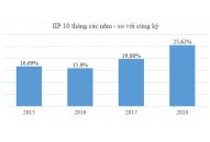 Sản xuất công nghiệp của Hải Phòng tiếp tục tăng trưởng cao