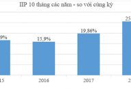 Sản xuất công nghiệp của Hải Phòng tiếp tục tăng trưởng cao