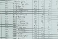 Số thí sinh đăng ký dự tuyển vào các trường THPT công lập