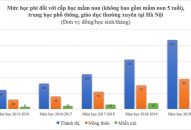 Phụ huynh than: Sao các tỉnh miễn giảm, Hà Nội liên tục tăng học phí?