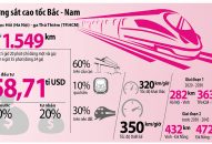 Đường sắt cao tốc Bắc – Nam: Thay đổi phương án, tiết kiệm 32 tỉ USD?