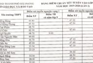 Công bố điểm chuẩn lần 2 tuyển sinh vào lớp 10