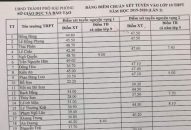 Bảng điểm chuẩn xét tuyển vào Lớp 10 THPT năm học 2019-2020, lần 2