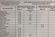 Bảng điểm chuẩn xét tuyển vào Lớp 10 THPT năm học 2019-2020 – Lần 3