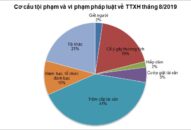 Tình hình vi phạm pháp luật tháng 8/2019 (Bộ Công an công bố sơ bộ)
