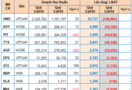 228 doanh nghiệp trên sàn đạt lợi nhuận hơn 5.500 tỉ đồng