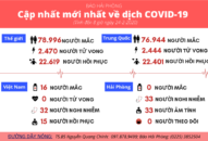 Số ca nhiễm COVID-19 ngoài lãnh thổ Trung Quốc tăng cao