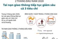 [Infographics] Tai nạn giao thông tiếp tục giảm sâu cả 3 tiêu chí