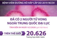 Số người mắc bệnh viêm đường hô hấp cấp do 2019-nCoV lên đến 20.626 người