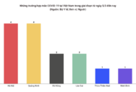 Ghi nhận 30 trường hợp mắc COVID-19 tại 10 tỉnh, thành phố