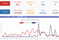 Cập nhật danh sách 265 bệnh nhân Covid-19