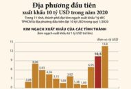 Địa phương đầu tiên xuất khẩu 10 tỷ USD trong năm 2020