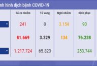 Thông tin phòng, chống dịch COVID-19 tính đến 7 giờ, ngày 06/4/2020