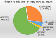 Không ghi nhận ca mắc mới COVID-19, Việt Nam đã chữa khỏi 64% ca bệnh