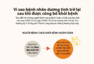 Vì sao bệnh nhân dương tính trở lại sau khi được công bố khỏi bệnh