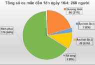 Chiều 16/4, không ghi nhận ca mắc mới COVID-19, xây dựng 63 đội phản ứng nhanh