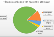 Tin vui: 4,5 ngày không có ca mắc mới COVID-19, chỉ còn 54 bệnh nhân đang điều trị