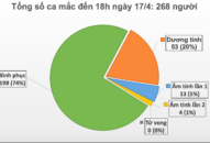 Lần đầu tiên kể từ ngày 7/3, tròn 36 giờ Việt Nam không ghi nhận ca mắc mới COVID-19