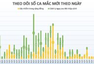 3,5 ngày trôi qua Việt Nam không có ca mắc mới COVID-19, chỉ còn 65 ca đang điều trị