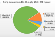 Sáng 29/4, không có ca mắc mới COVID-19, thêm 1 ca dương tính trở lại sau khi khỏi bệnh