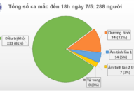Chiều 7/5, thêm 17 ca mắc COVID-19 đều cách ly ngay khi nhập cảnh, Việt Nam có 288 ca