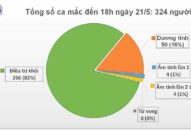 Chiều 21/5, không có ca mắc mới COVID-19, Việt Nam chỉ còn 58 bệnh nhân đang điều trị
