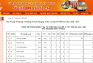 [Cập nhật 8:30|19/6/2020] Tổng hợp số lượng thí sinh đăng ký dự thi vào lớp 10 THPT năm học 2020÷2021