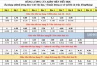 Xếp lương theo vị trí việc làm: Mức lương cao nhưng khó giáo viên nào đạt