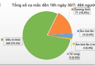 Thêm 5 ca mắc COVID-19 ở Quảng Nam, hiện Việt Nam có 464 ca bệnh