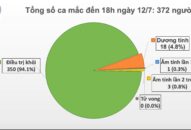 Chiều 12/7: Việt Nam có thêm hai ca mắc COVID-19, được cách ly ngay sau nhập cảnh