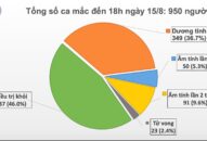 Thêm 20 ca mắc mới COVID-19, trong đó 11 ca ở Đà Nẵng, Việt Nam có 950 bệnh nhân