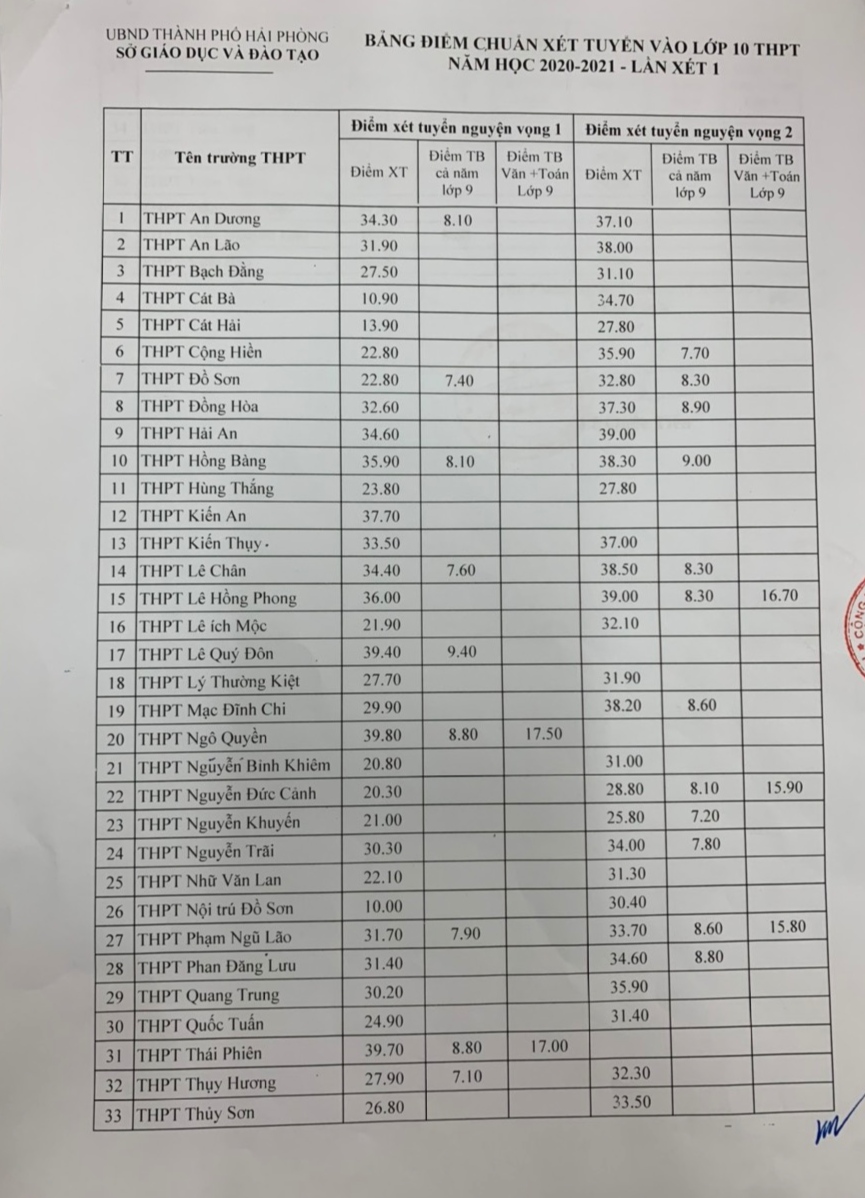 Điểm Chuẩn Lớp 10 Năm 2020 Hải Phòng