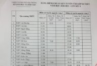 Công bố điểm chuẩn tuyển sinh vào lớp 10 THPT công lập năm học 2020-2021 trên địa bàn thành phố