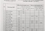 Hải Phòng: Công bố Điểm chuẩn xét tuyển vào lớp 10 THPT công lập năm học 2020-2021, lần 2