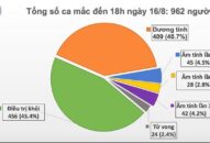 Thêm 11 ca mắc mới COVID-19, trong đó 8 ca ở Đà Nẵng, Việt Nam có 962 bệnh nhân