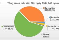 Thêm 21 ca mắc COVID-19 ở Đà Nẵng, Quảng Nam, Việt Nam có 642 ca bệnh