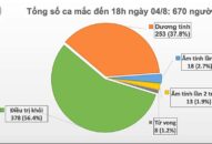 17/18 ca mắc COVID-19 chiều 4/8 liên quan đến BV Đà Nẵng, Việt Nam có 670 ca