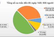 Có 1 ca mắc mới COVID-19 là người nhập cảnh được cách ly ngay, Việt Nam có 930 bệnh nhân