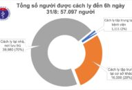 Sáng 31/8, đã 36h không ghi nhận ca mắc mới COVID-19, tín hiệu vui từ ổ dịch Hải Dương