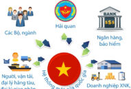 Cơ chế một cửa Quốc gia và cơ chế một cửa ASEAN: Hướng tới thực hiện thủ tục hành chính cấp độ 4