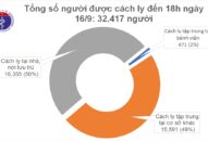 Chiều 16/9, không ghi nhận ca mắc mới COVID-19, có 46 bệnh nhân âm tính từ 1-3 lần