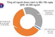Chiều 20/9, không ghi nhận ca mắc mới COVID-19, có 39 bệnh nhân xét nghiệm âm tính từ 1-3 lần