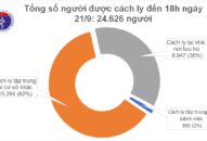 Chiều 21/9, không ghi nhận ca mắc mới COVID-19, Việt Nam chữa khỏi 947 bệnh nhân