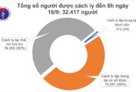 Đã 2 tuần Việt Nam không ghi nhận ca mắc mới COVID-19 ở cộng đồng