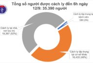 Sáng 12/9, đã 10 ngày không có ca mắc mới COVID-19 ở cộng đồng, Việt Nam chữa khỏi 902 bệnh nhân