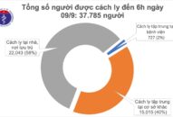 Sáng 9/9, đã 12h không có ca mắc mới COVID-19, Việt Nam chữa khỏi 868 bệnh nhân