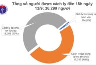 Thêm 3 ca mắc mới COVID-19 là người nhập cảnh, Việt Nam có 1.063 bệnh nhân