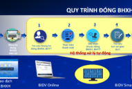 Người dân và doanh nghiệp có thêm kênh tiện ích đóng, nộp BHXH, BHYT  trên Cổng giao dịch điện tử của BHXH Việt Nam