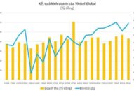 Thị trường Đông Nam Á giúp Viettel Global tăng 600% lợi nhuận